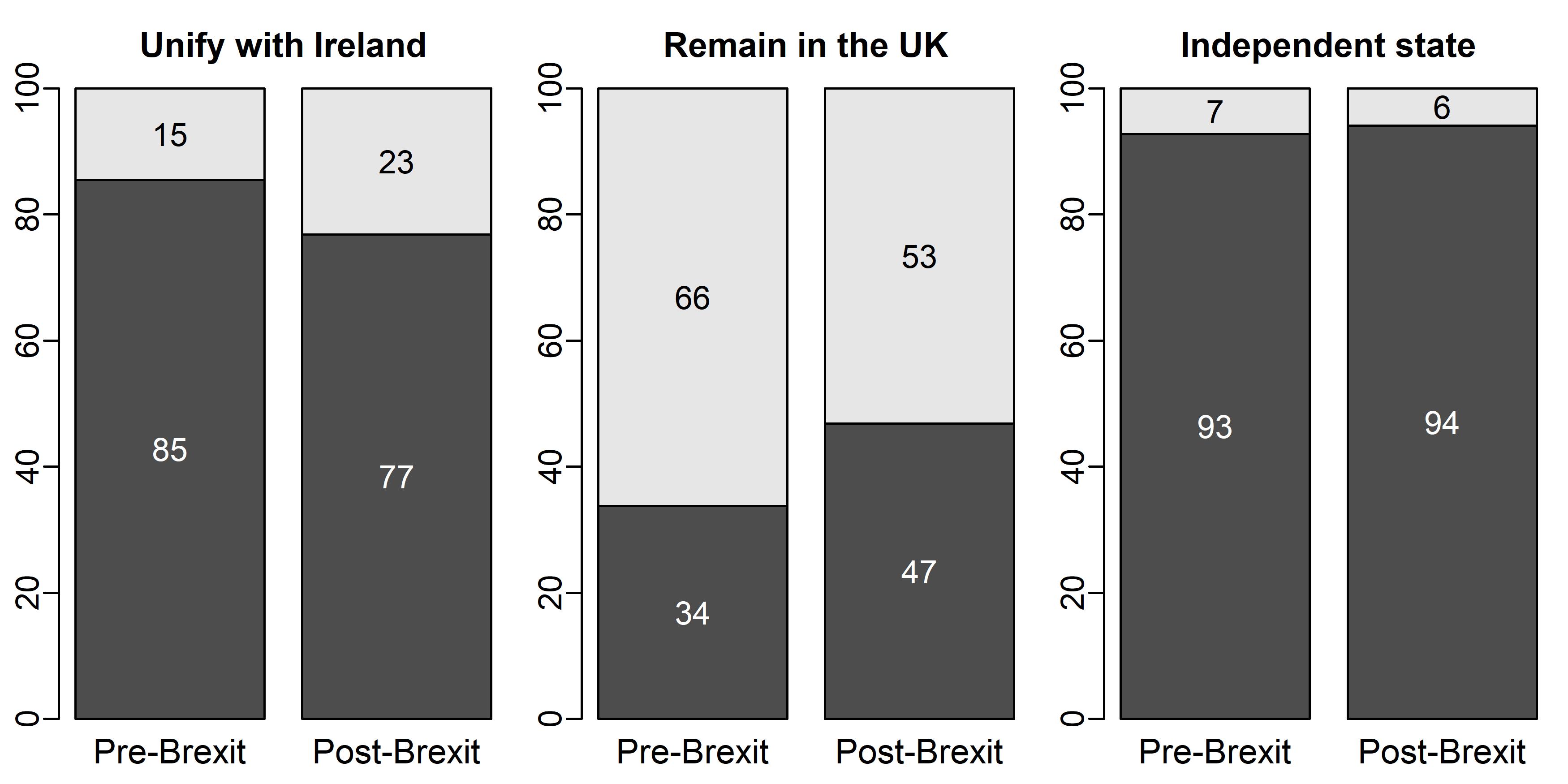 Brexit and Public Opinion in Northern Ireland