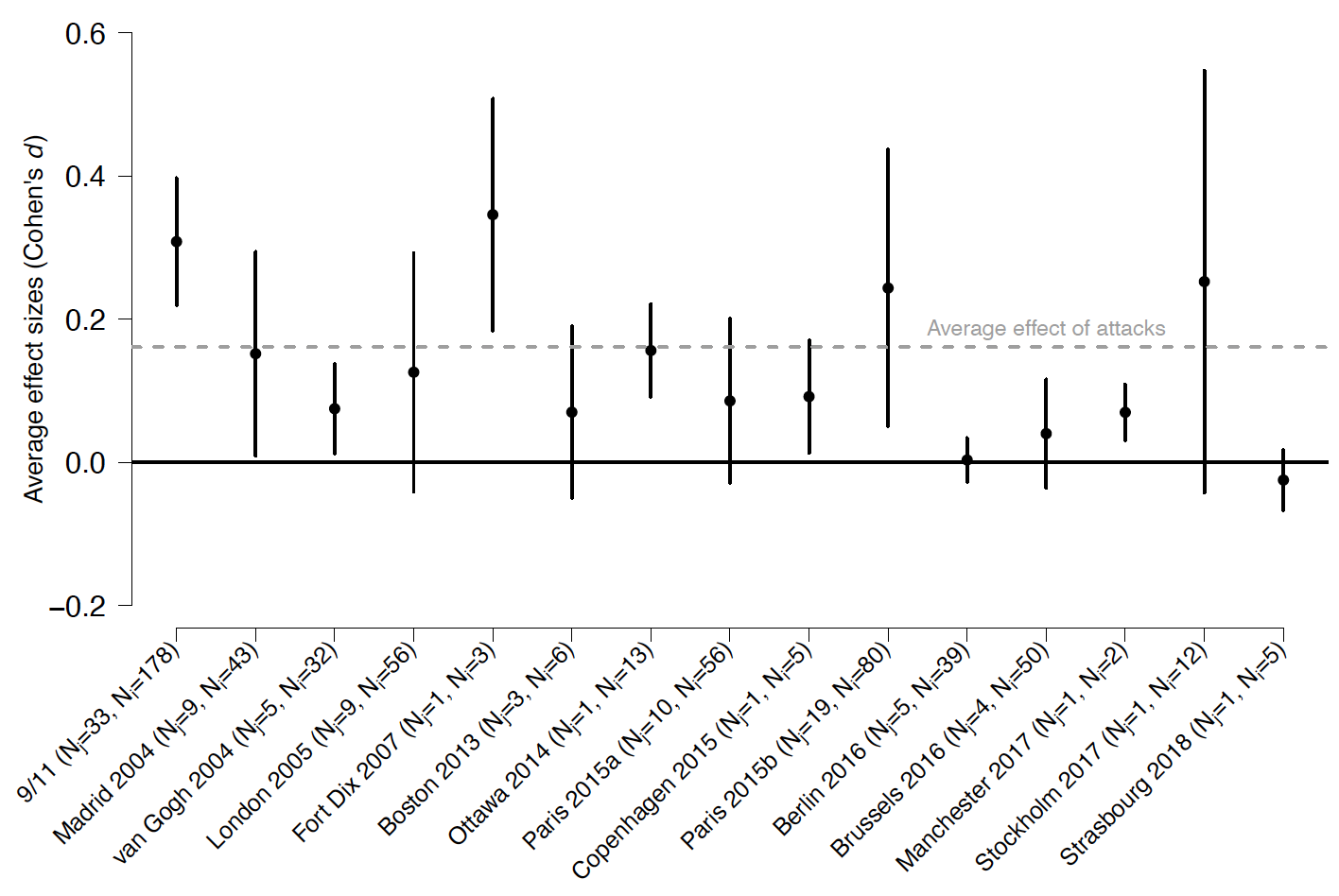 Terrorism and Political Attitudes over Time